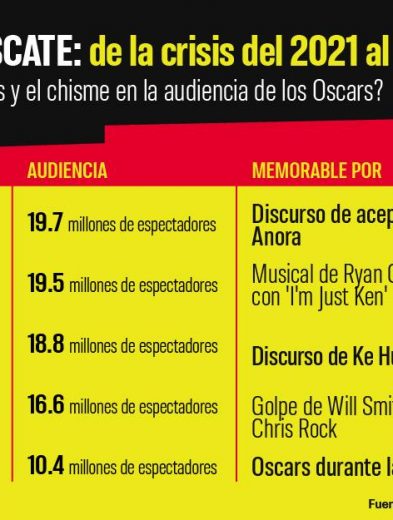 Oscar 2026: estudio analiza momentos icónicos 25 Info 1