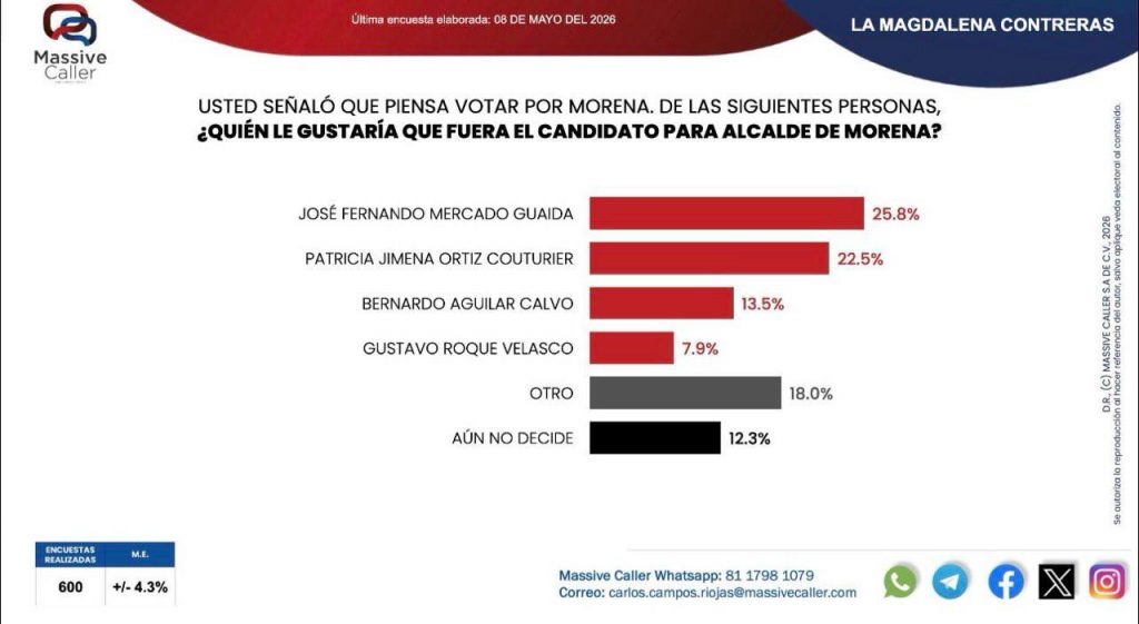 Bernardo Aguilar Calvo despunta en las encuestas de La Magdalena Contreras rumbo a 2027 33 be2