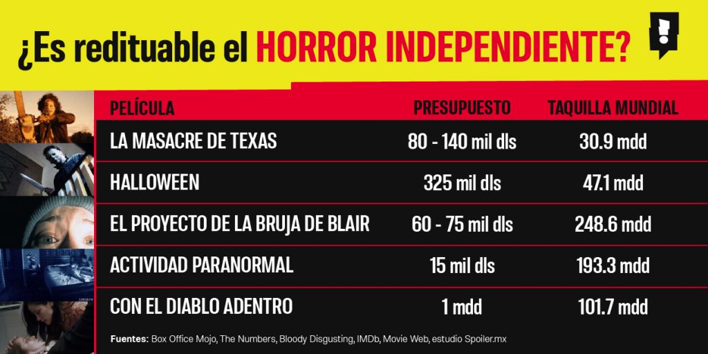 Cine de terror independiente: El negocio más rentable que conquista Hollywood 33 Infografia Spoiler junio 2026