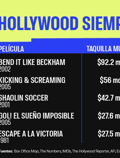 La película de fútbol más taquillera de la historia 33 Infografia Spoiler 5 peliculas de futbol taquilleras 01