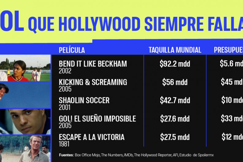 Infografia Spoiler 5 peliculas de futbol taquilleras 01
