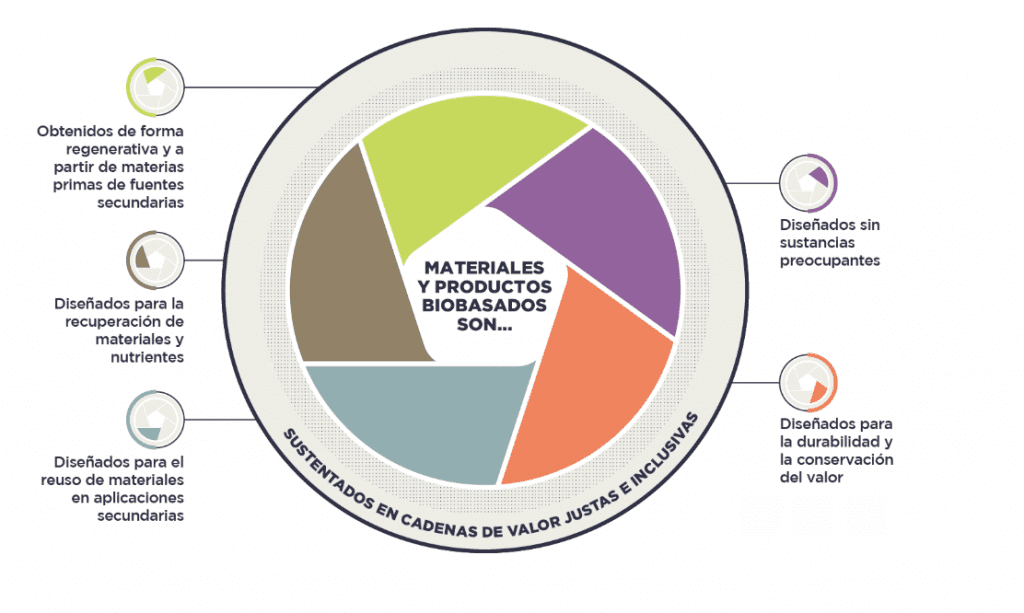 ¿Por qué los biomateriales son el eslabón perdido de la economía circular? 33 image 54