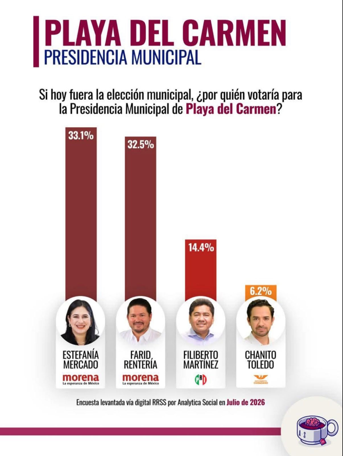 Morena domina en Playa del Carmen: Farid Rentería empata en la cima rumbo a la contienda municipal 25 encuesta
