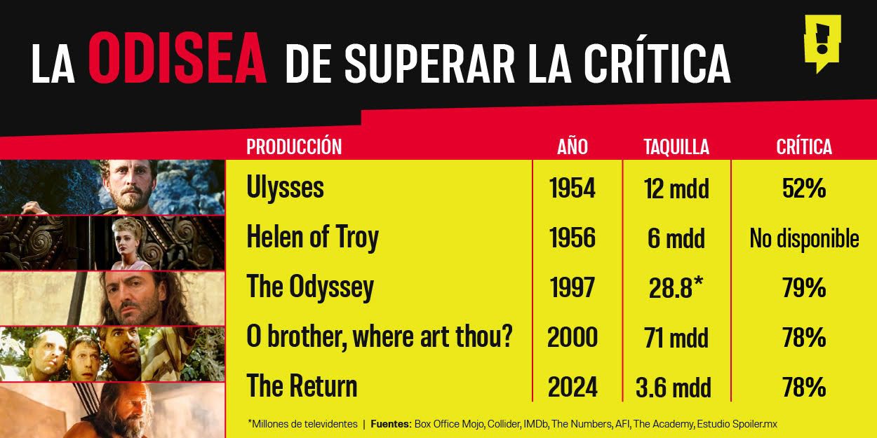 Antes de Nolan: Las 5 adaptaciones de "La Odisea" que marcaron la historia del cine 27 la odisea spoiler mx