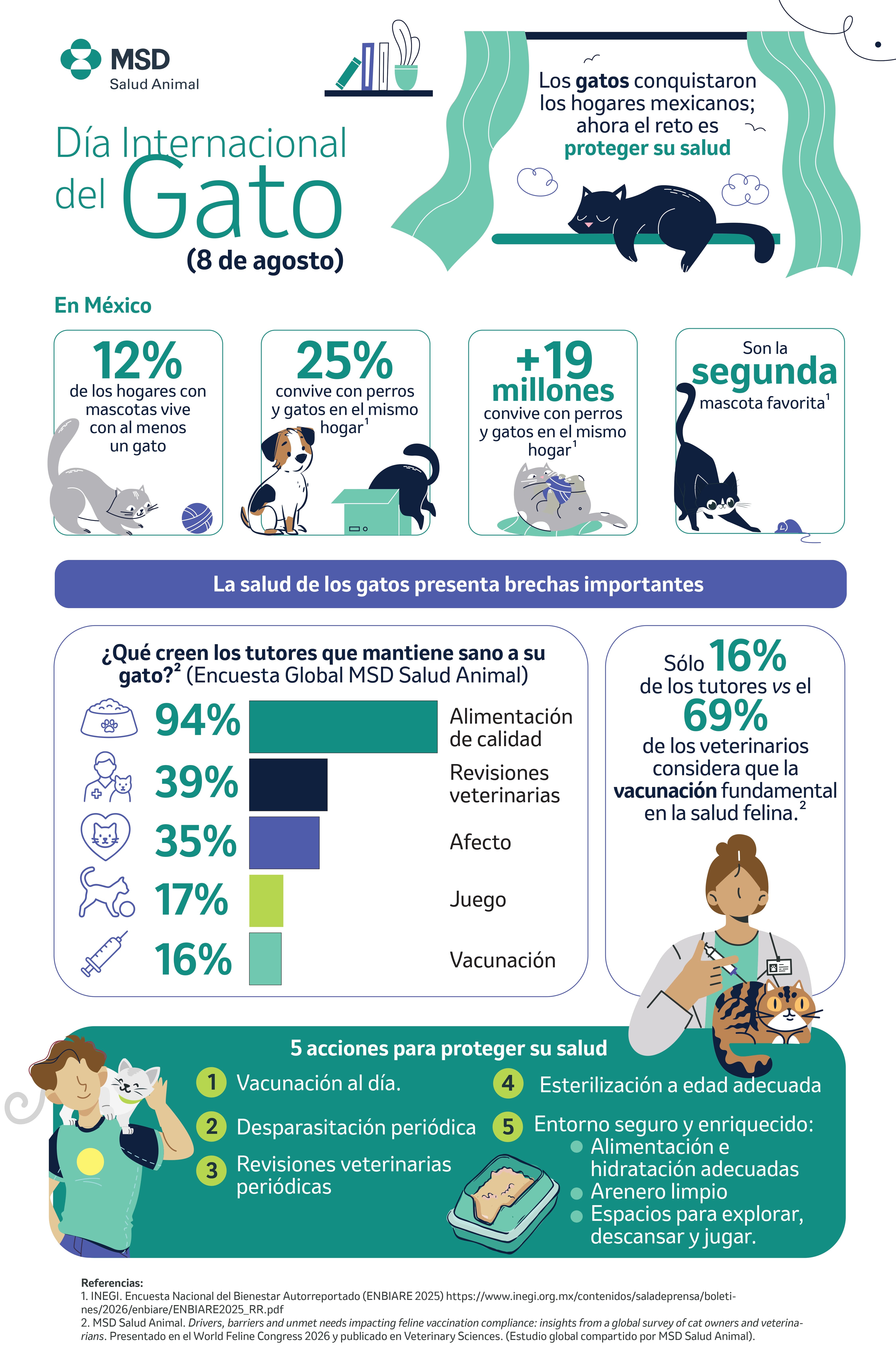 MSD Salud Animal: El gato ya es la segunda mascota en México, pero solo el 16% de los tutores prioriza su vacunación 27 Infografia Dia Internacional del Gato page 0001 1 1