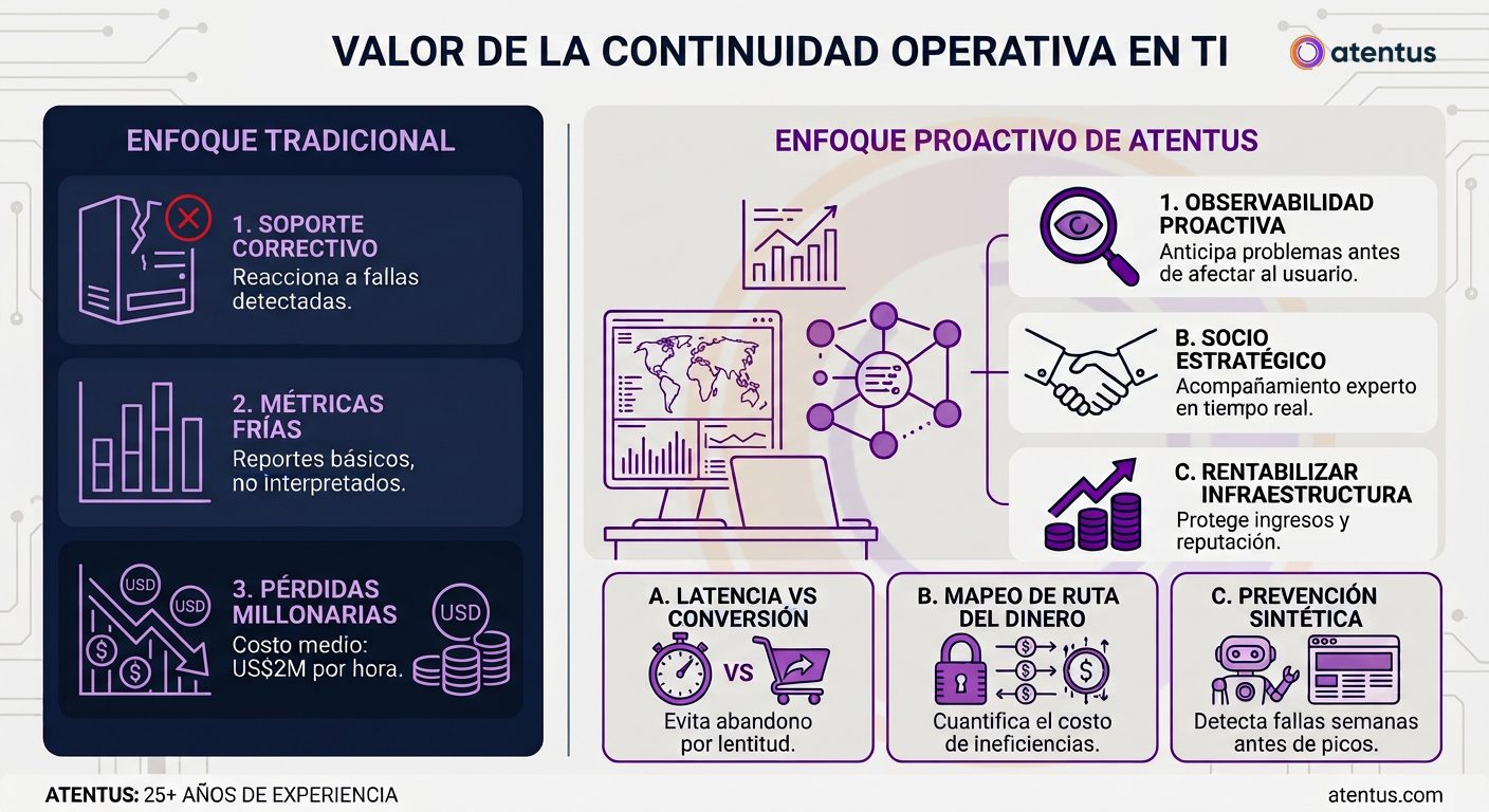 Atentus: El valor de la continuidad operativa: cómo evitar pérdidas millonarias por fallas de TI 27 infografia prensa atentus agosto