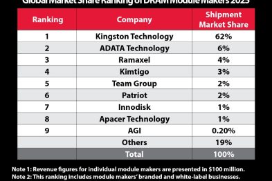Kingston Technology celebra 23 años de liderazgo absoluto en el mercado global de módulos DRAM con el 62% de participación 29 image003
