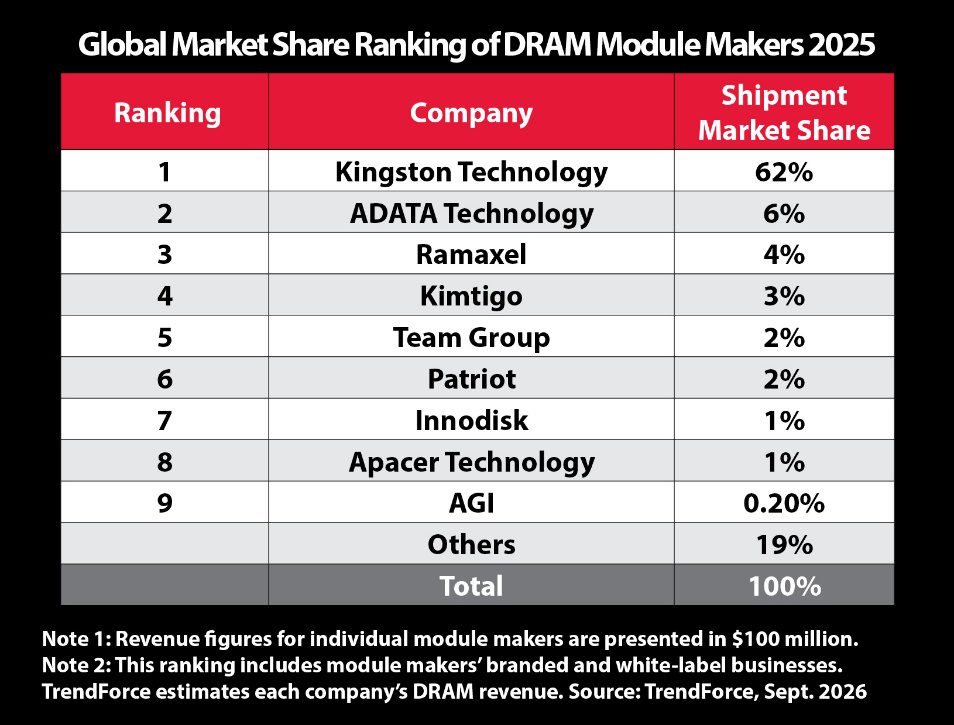 Kingston Technology celebra 23 años de liderazgo absoluto en el mercado global de módulos DRAM con el 62% de participación 25 image003